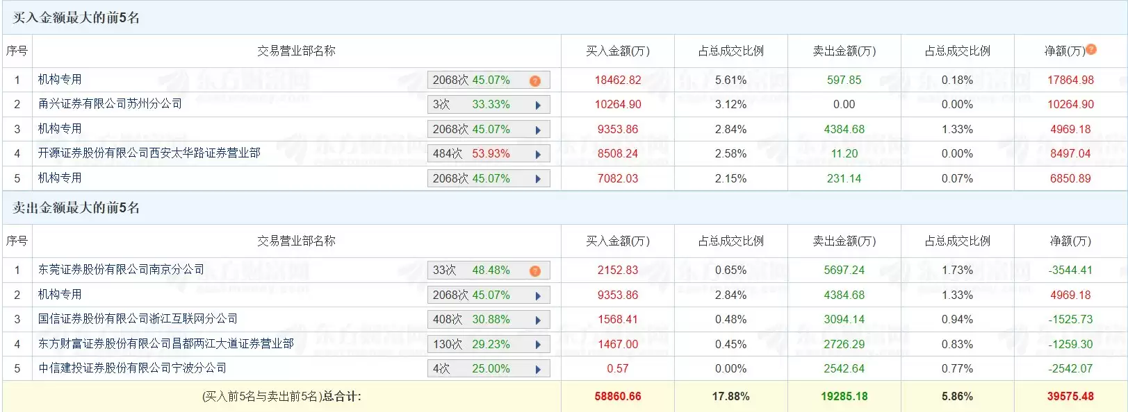 龙虎榜丨博云新材涨停，三机构净买入2.97亿元
