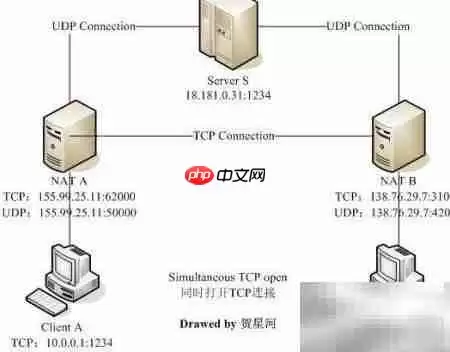 NAT穿透原理与应用解析