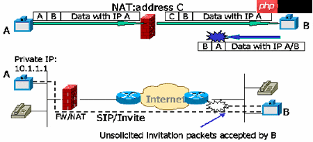 NAT穿透原理与应用解析