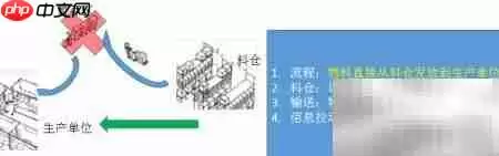 精益物流设计:工厂优化之道
