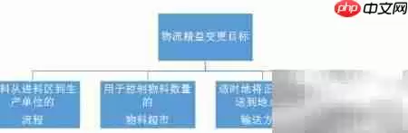 精益物流设计:工厂优化之道