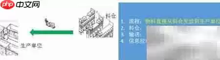 精益物流设计:工厂优化之道
