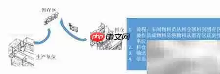 精益物流设计:工厂优化之道