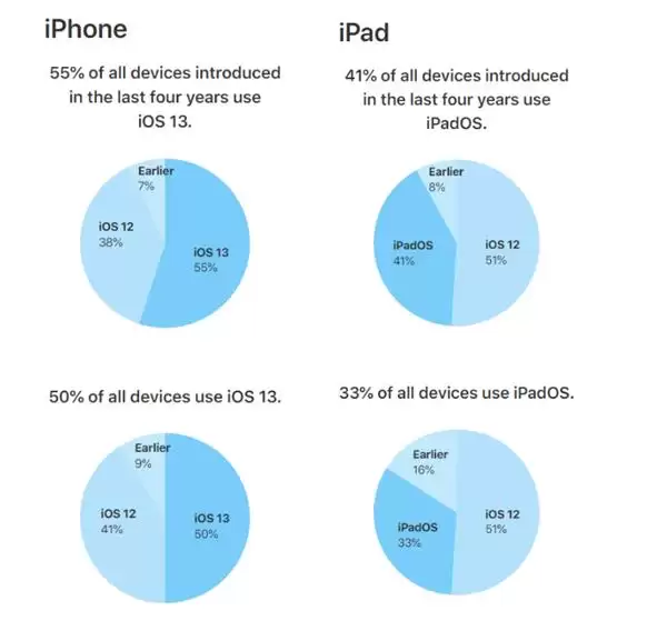 iOS 13升级率达多少了?你升级iOS 13了吗? iOS 13升级率达多少了?你升级iOS 13了吗?