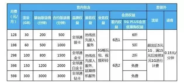 三大运营商 5G 套餐公布,明日正式生效 三大运营商 5G 套餐公布,明日正式生效