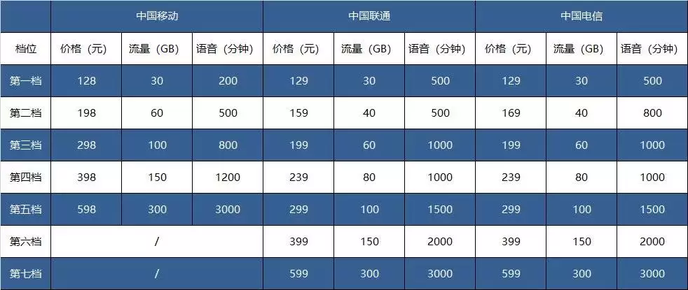 三大运营商 5G 套餐公布,明日正式生效 三大运营商 5G 套餐公布,明日正式生效