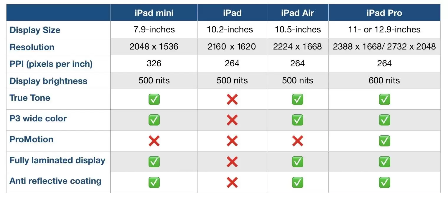 双 11 购机攻略:iPad/iPad Air/iPad mini/iPad Pro 怎么选? 双 11 购机攻略:iPad/iPad Air/iPad mini/iPad Pro 怎么选?