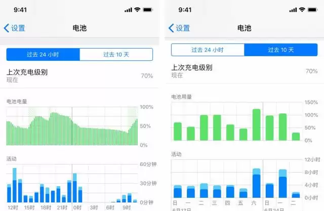 耗电情况有所缓解,建议升级 iOS 13.2.3 耗电情况有所缓解,建议升级 iOS 13.2.3