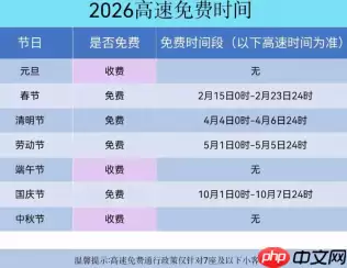 2026年高速免费时间表最新 2026年高速免费时间表一览