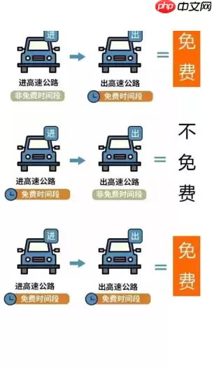 2026年高速免费时间表最新 2026年高速免费时间表一览