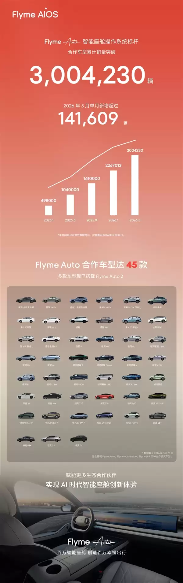单月狂飙14万辆!魅族Flyme Auto合作车型累计销量突破300万辆大关