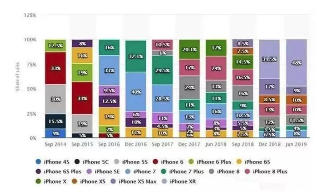 一部 iPhone 的使用寿命有多长? 一部 iPhone 的使用寿命有多长?