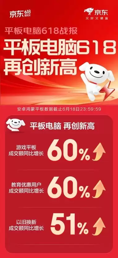 AI需求集中爆发 京东3C数码618 AI主机成交同比激增12倍