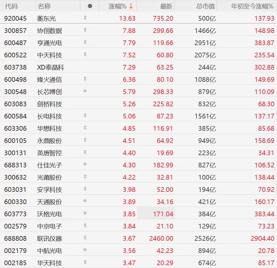 A股CPO概念继续强势，中际旭创、新易盛、剑桥科技等多股创历史新高