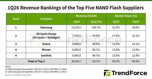 三星发布全球首款UFS 5.0闪存:读取速度10.8GB/s、能效提升40%
