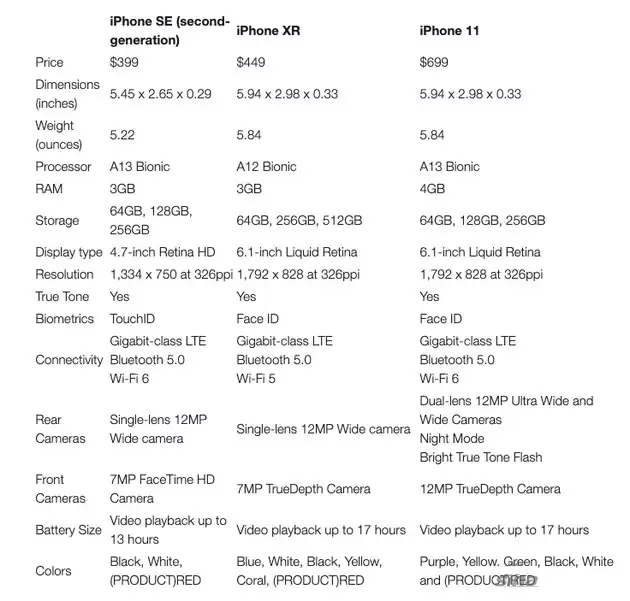 和iPhone XR/11比较,iPhone SE都有哪些优缺点? 和iPhone XR/11比较,iPhone SE都有哪些优缺点?
