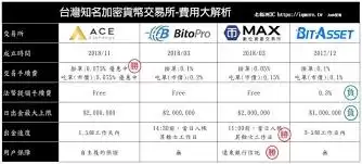 数字货币交易所手续费如何排名