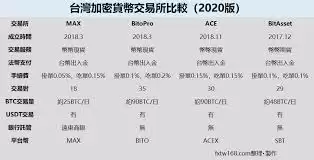 数字货币交易所手续费如何排名