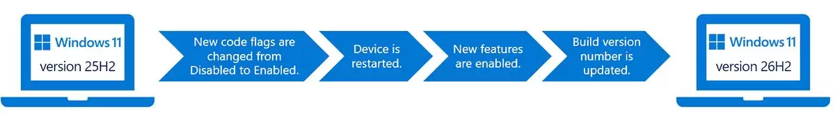 Win11 26H2更新今秋上线:启用包方式推送+硬件要求不变