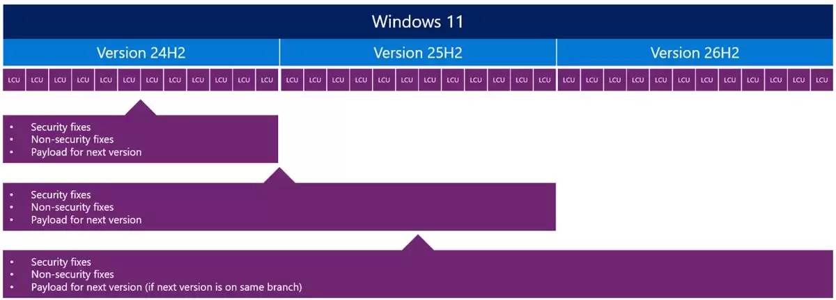 Win11 26H2更新今秋上线:启用包方式推送+硬件要求不变
