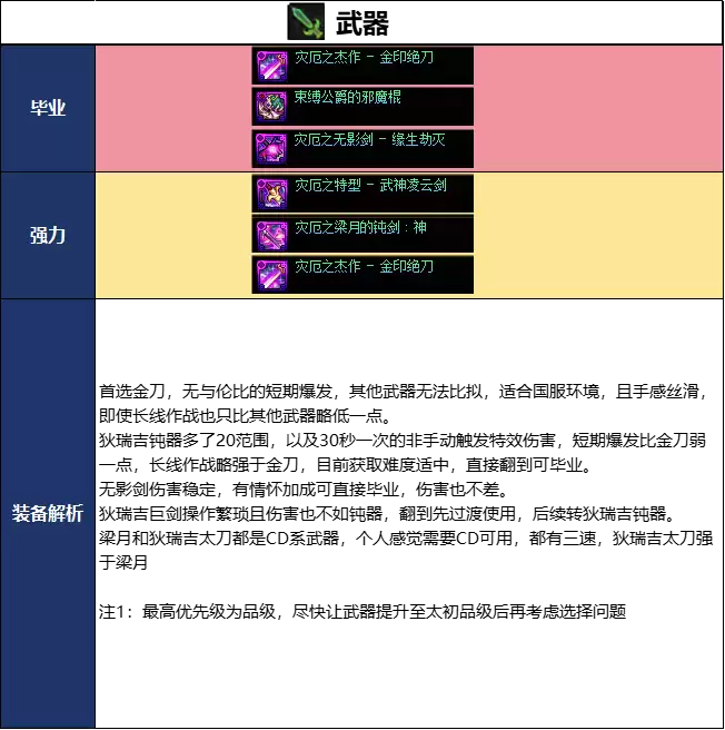 DNF18周年庆版本阿修罗毕业装备推荐