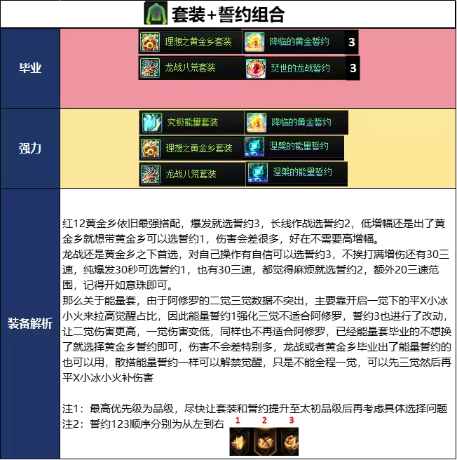 DNF18周年庆版本阿修罗毕业装备推荐