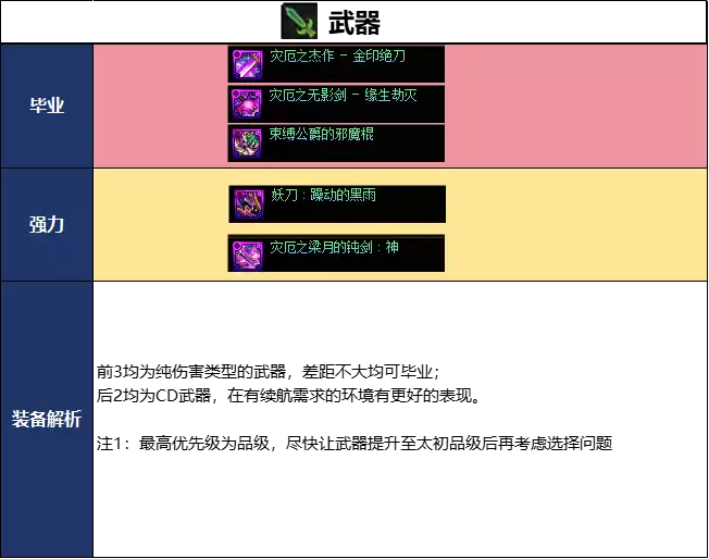 DNF18周年庆版本剑影毕业装备怎么选_DNF18周年庆版本剑影毕业装备推荐