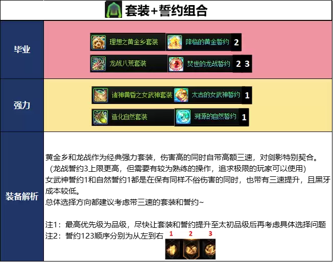 DNF18周年庆版本剑影毕业装备推荐