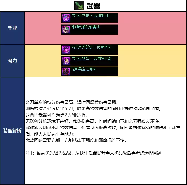 DNF18周年庆版本暗帝毕业装备推荐