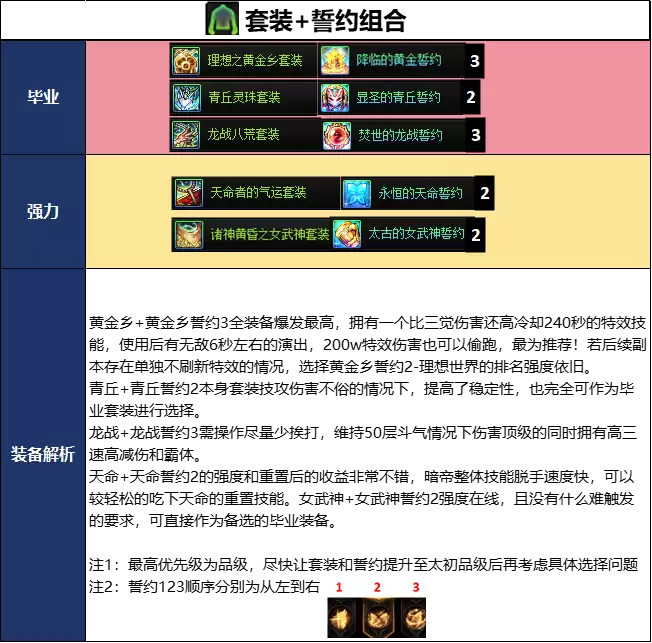 DNF18周年庆版本暗帝毕业装备推荐
