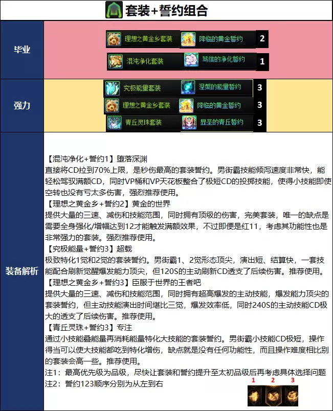 DNF18周年庆版本男街霸毕业装备推荐