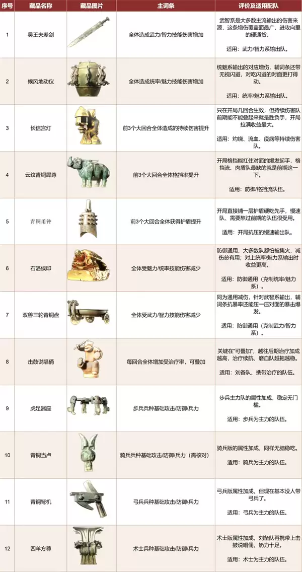 三国天下归心藏品系统搭配攻略