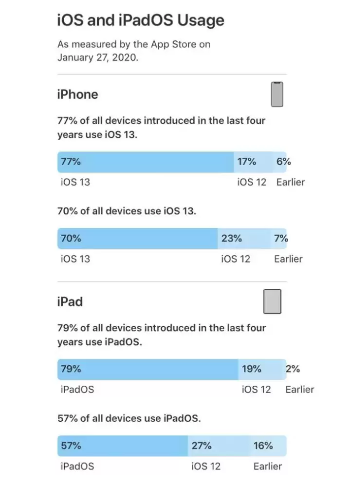 iOS 13装机率已上升至77% 你还观望吗? iOS 13装机率已上升至77% 你还观望吗?