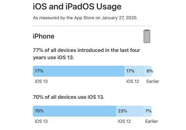 iOS13的安装率怎么样?你升级iOS13了吗? iOS13的安装率怎么样?你升级iOS13了吗?
