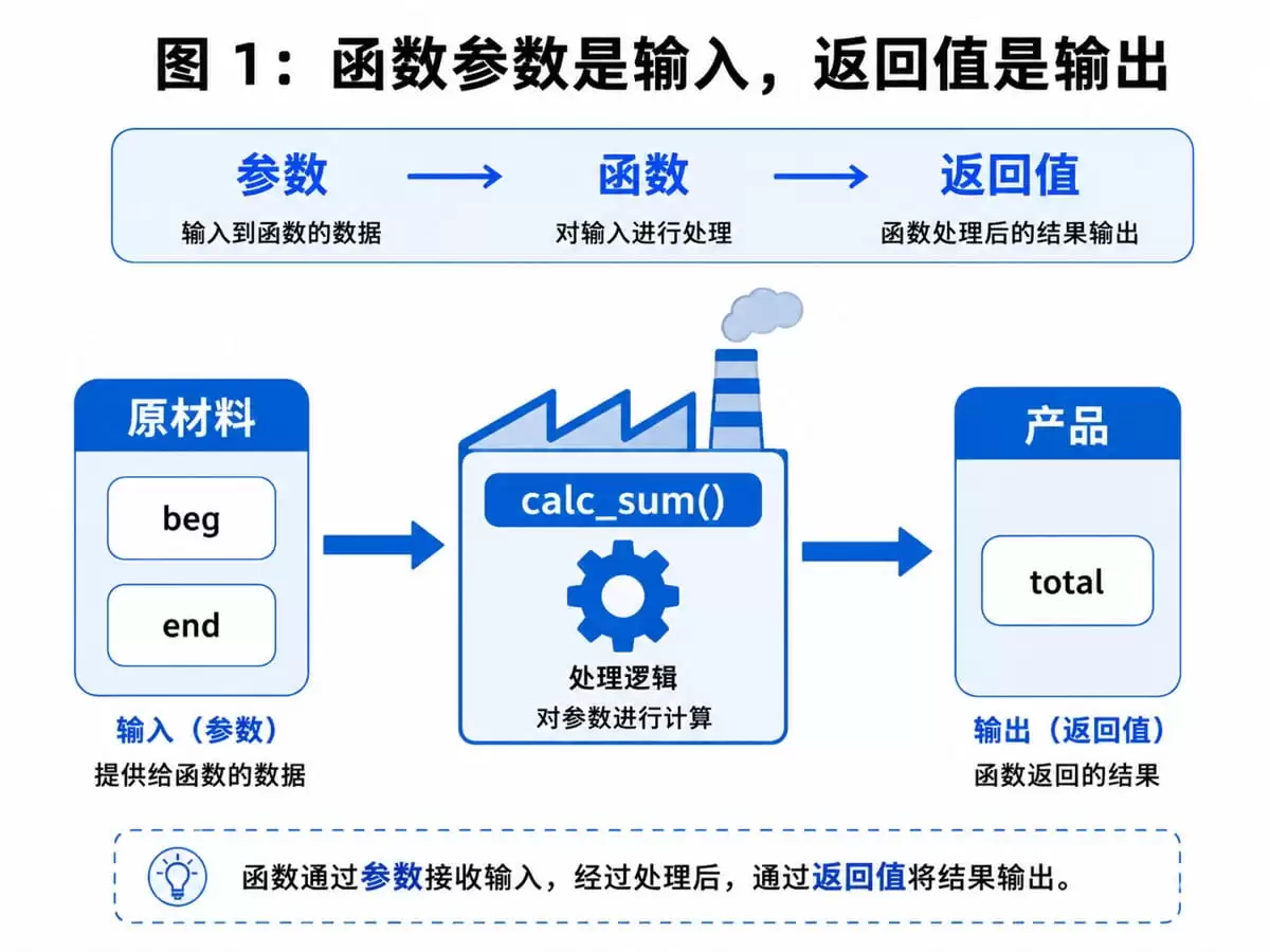 Python从函数、列表到字典和文件操作大全
