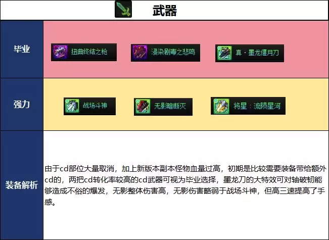 DNF18周年庆版本光枪毕业装备推荐