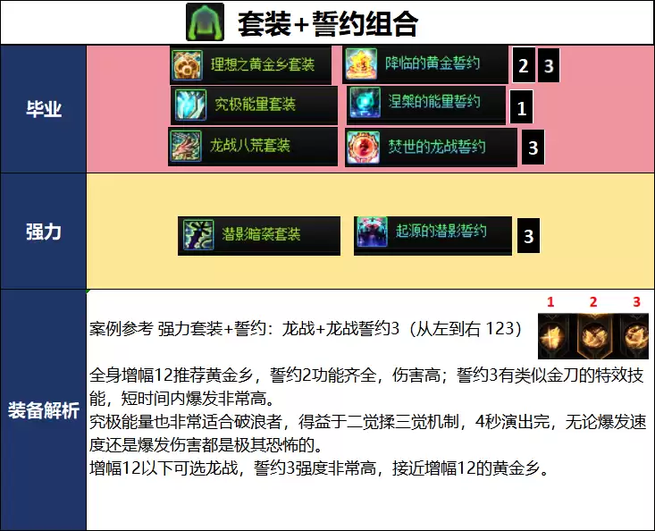 DNF18周年庆版本破浪者毕业装备推荐