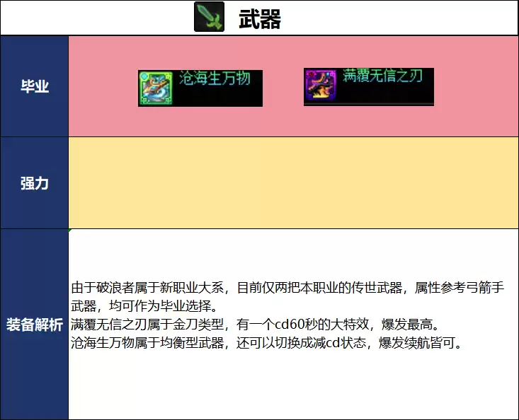 DNF18周年庆版本破浪者毕业装备推荐