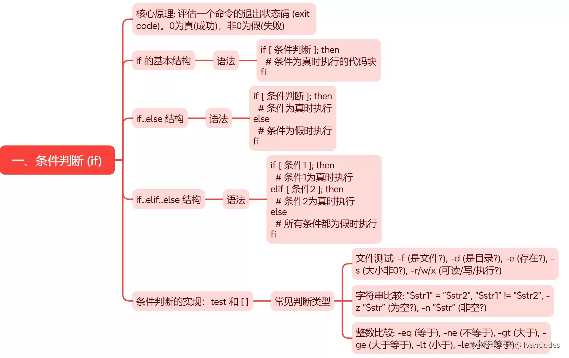 Linux Shell脚本之流程控制语句举例详解