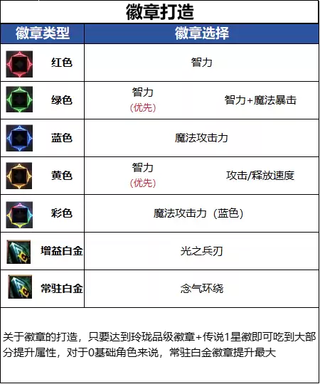 DNF18周年庆版本女气功毕业徽章推荐