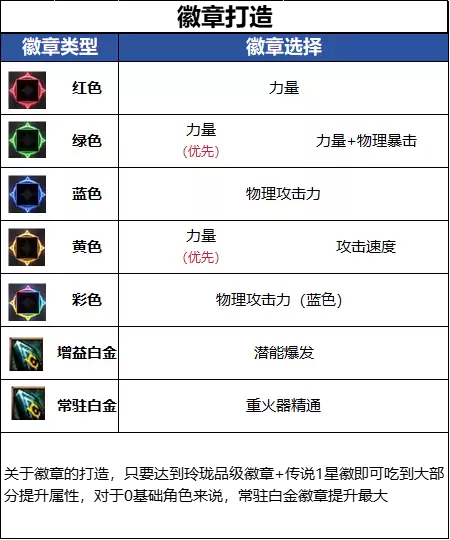 DNF18周年庆版本男大枪毕业徽章怎么选_DNF18周年庆版本男大枪毕业徽章推荐