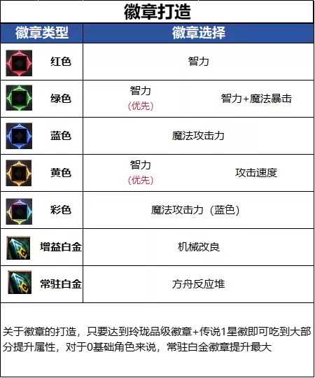 DNF18周年庆版本男机械毕业徽章推荐