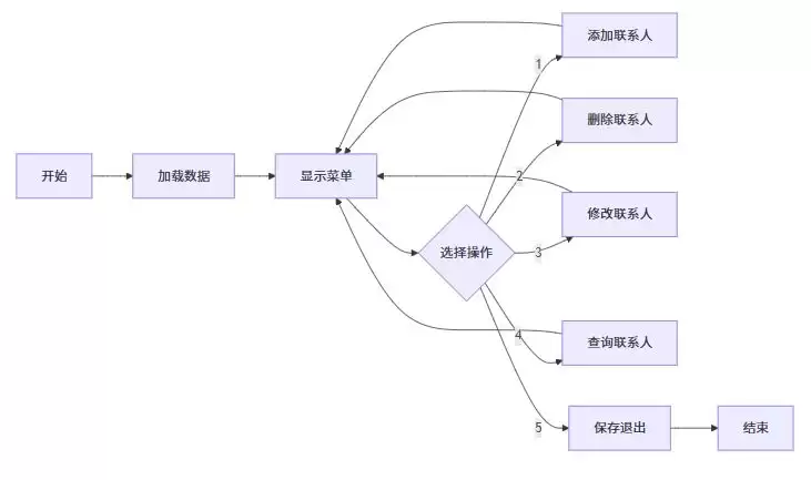 使用Python实现通讯录程序的增删改查(CRUD)功能