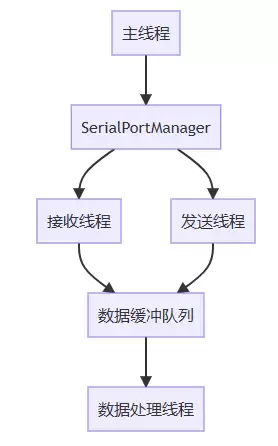 基于C#实现多线程串口通信的完整代码