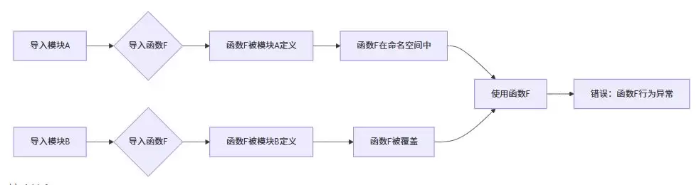 Pythonfromimport导入模块所有内容的方法