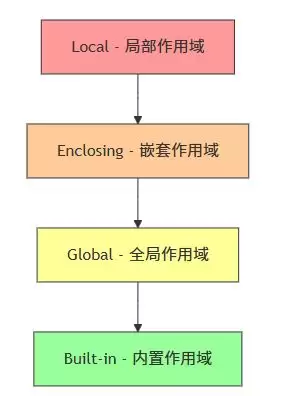 PythonNameError变量未定义异常的原因及处理方法