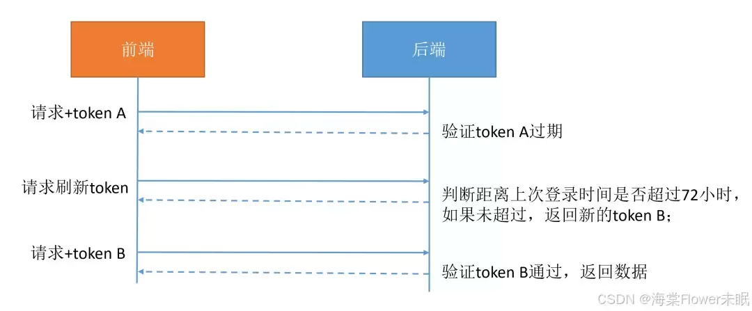 Token过期实现自动续期的方法步骤