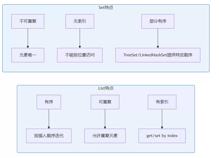 Ja va集合中List与Set的区别及体系全览