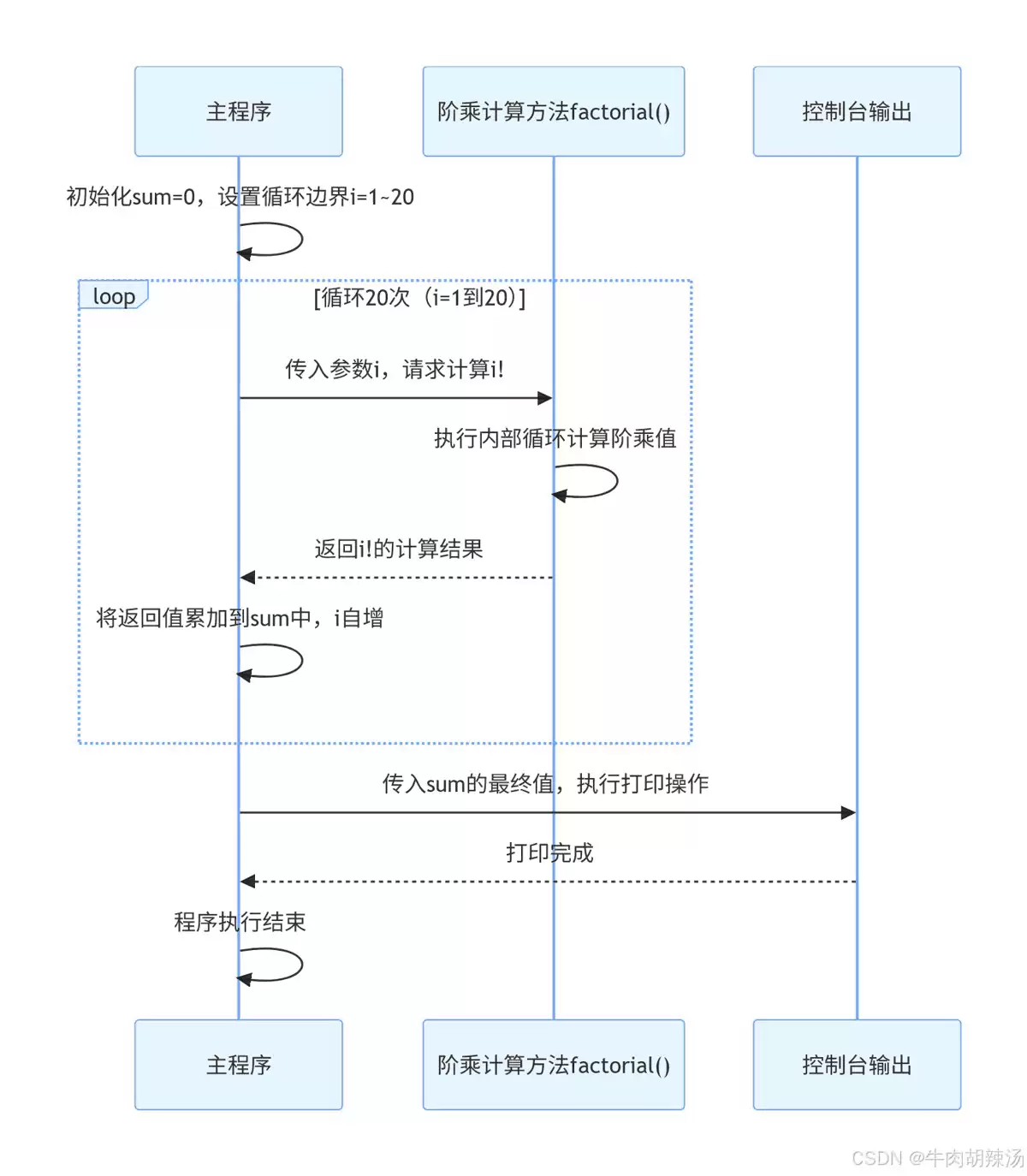 使用ja va求1+2!+3!+…+20!的和完整示例代码