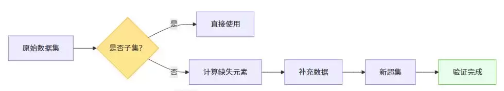 Python集合的子集(issubset)与超集(issuperset)判断方法